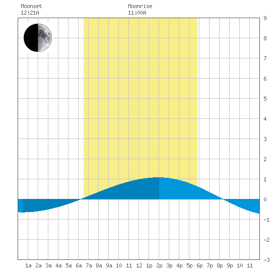Southwest Pass tide chart for Friday, February 16, 2024
