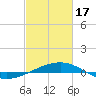Southwest Pass tide chart for Saturday, February 17, 2024