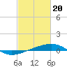 Southwest Pass tide chart for Tuesday, February 20, 2024