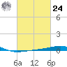 Southwest Pass tide chart for Saturday, February 24, 2024
