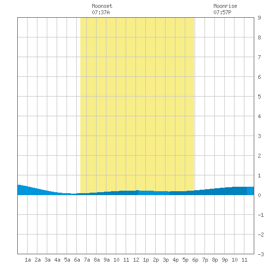 Southwest Pass tide chart for Monday, February 26, 2024