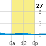 Southwest Pass tide chart for Tuesday, February 27, 2024