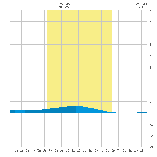Southwest Pass tide chart for Wednesday, February 28, 2024