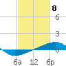 Southwest Pass tide chart for Thursday, February 8, 2024
