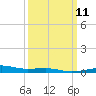 Southwest Pass tide chart for Monday, March 11, 2024