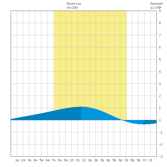 Southwest Pass tide chart for Wednesday, March 13, 2024