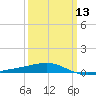 Southwest Pass tide chart for Wednesday, March 13, 2024