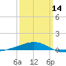 Southwest Pass tide chart for Thursday, March 14, 2024