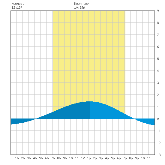 Southwest Pass tide chart for Friday, March 15, 2024