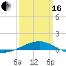 Southwest Pass tide chart for Saturday, March 16, 2024