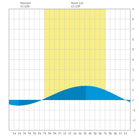 Southwest Pass tide chart for Sunday, March 17, 2024