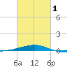 Southwest Pass tide chart for Friday, March 1, 2024