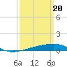 Southwest Pass tide chart for Wednesday, March 20, 2024