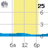 Southwest Pass tide chart for Monday, March 25, 2024