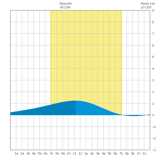 Southwest Pass tide chart for Thursday, March 28, 2024