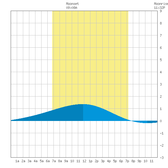 Southwest Pass tide chart for Friday, March 29, 2024