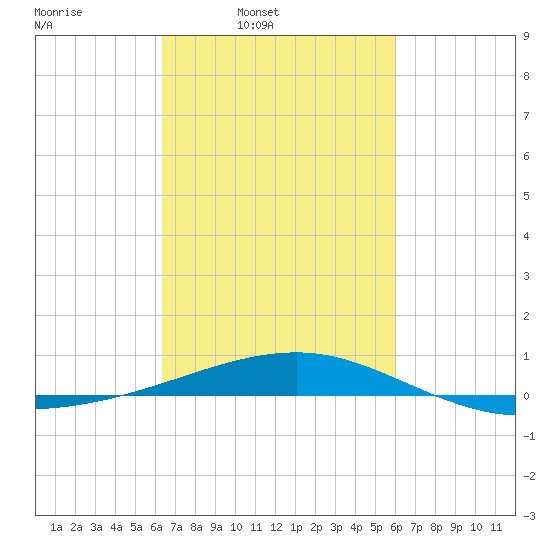 Southwest Pass tide chart for Saturday, March 2, 2024