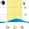Southwest Pass tide chart for Sunday, March 3, 2024