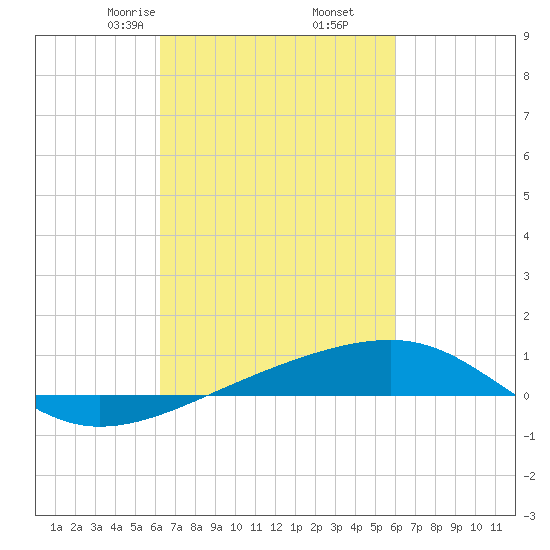 Southwest Pass tide chart for Wednesday, March 6, 2024