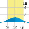 Southwest Pass tide chart for Saturday, April 13, 2024