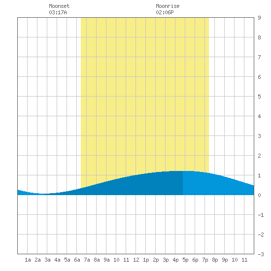Southwest Pass tide chart for Wednesday, April 17, 2024
