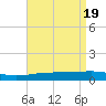 Southwest Pass tide chart for Friday, April 19, 2024