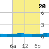 Southwest Pass tide chart for Saturday, April 20, 2024