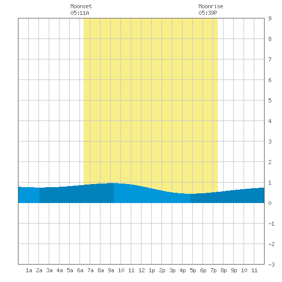 Southwest Pass tide chart for Sunday, April 21, 2024
