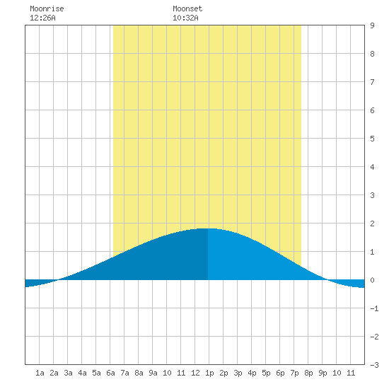 Southwest Pass tide chart for Monday, April 29, 2024