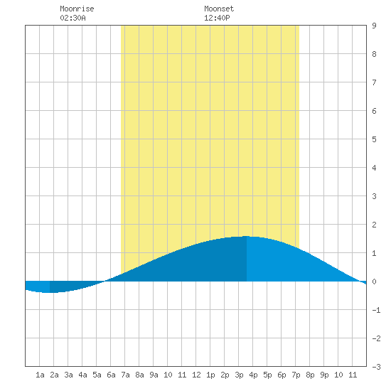 Southwest Pass tide chart for Tuesday, April 2, 2024