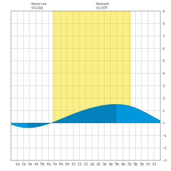 Southwest Pass tide chart for Wednesday, April 3, 2024