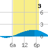 Southwest Pass tide chart for Wednesday, April 3, 2024