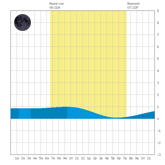 Southwest Pass tide chart for Monday, April 8, 2024