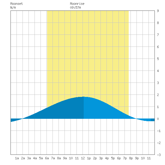 Southwest Pass tide chart for Sunday, May 12, 2024