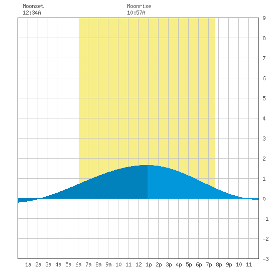 Southwest Pass tide chart for Monday, May 13, 2024