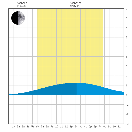 Southwest Pass tide chart for Wednesday, May 15, 2024