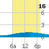 Southwest Pass tide chart for Thursday, May 16, 2024