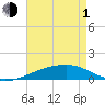 Southwest Pass tide chart for Wednesday, May 1, 2024