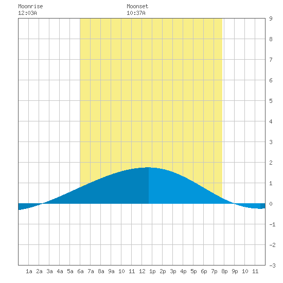 Southwest Pass tide chart for Tuesday, May 28, 2024