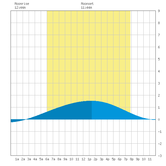 Southwest Pass tide chart for Wednesday, May 29, 2024