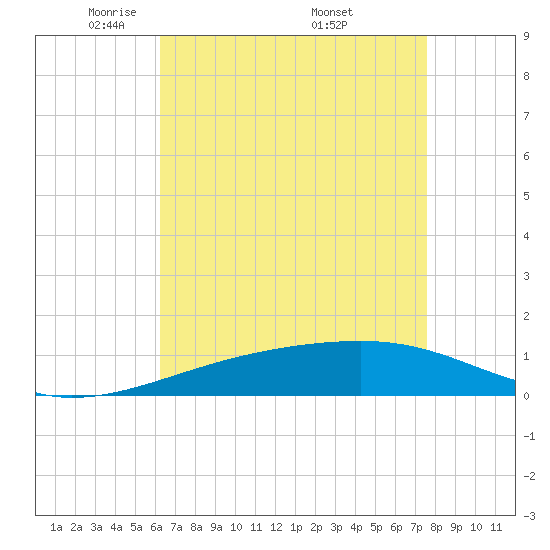 Southwest Pass tide chart for Thursday, May 2, 2024