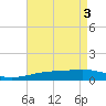 Southwest Pass tide chart for Friday, May 3, 2024