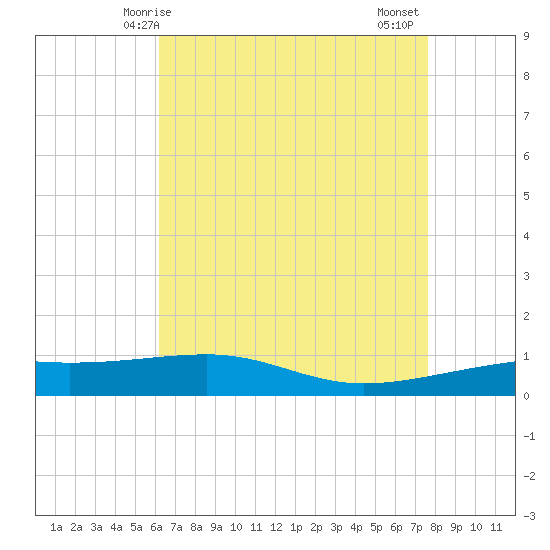 Southwest Pass tide chart for Sunday, May 5, 2024