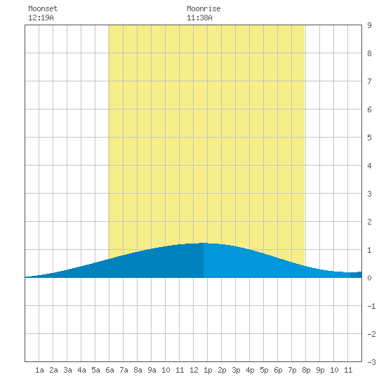 Southwest Pass tide chart for Wednesday, June 12, 2024