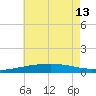 Southwest Pass tide chart for Thursday, June 13, 2024