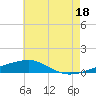Southwest Pass tide chart for Tuesday, June 18, 2024
