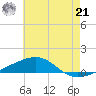 Southwest Pass tide chart for Friday, June 21, 2024
