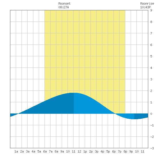 Southwest Pass tide chart for Monday, June 24, 2024
