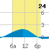 Southwest Pass tide chart for Monday, June 24, 2024