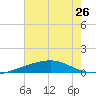 Southwest Pass tide chart for Wednesday, June 26, 2024